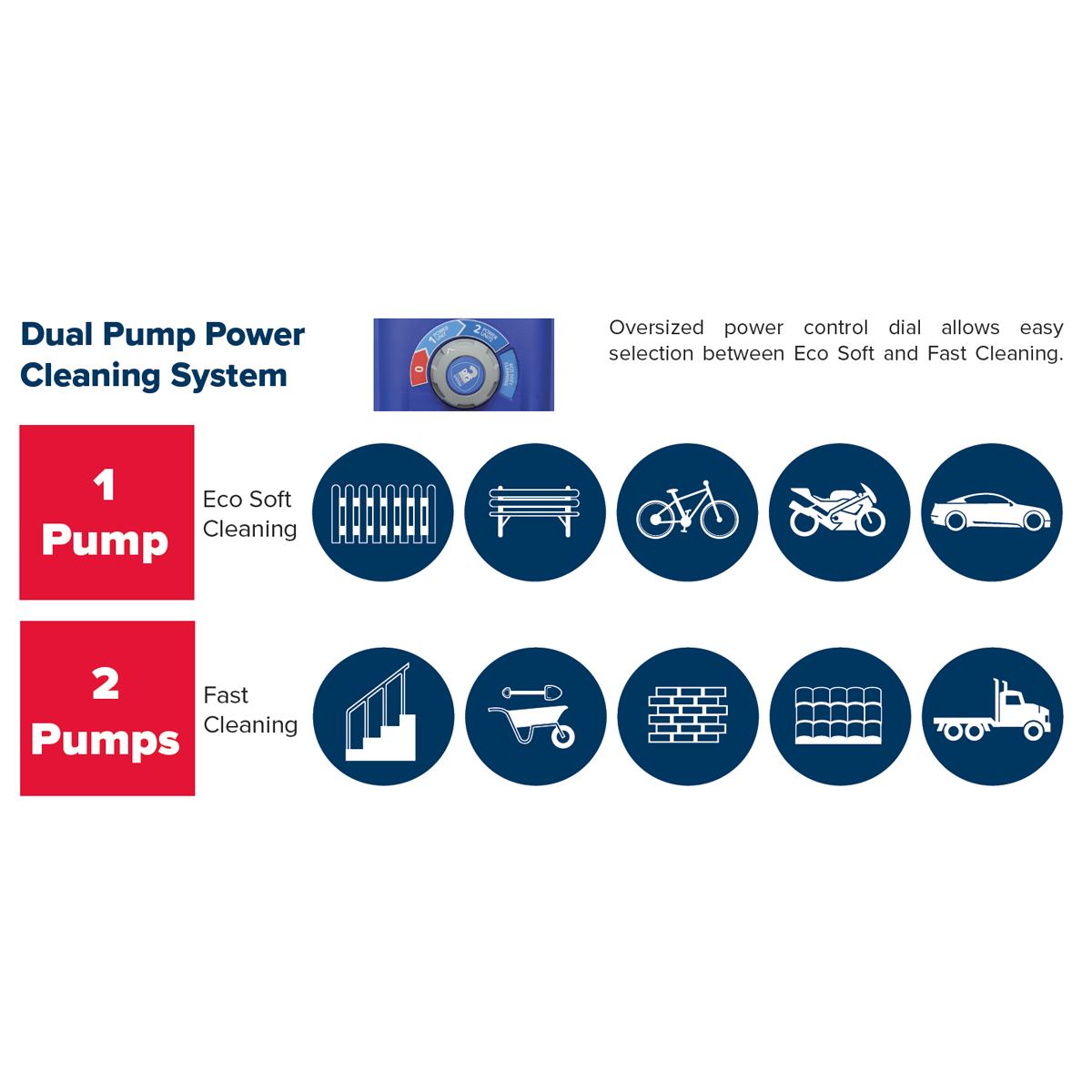 Sealey PWTF2200 Twin Pump Pressure Washer with TSS & Rotablast® Nozzle 150bar 2500W/230V